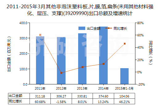 2011-2015年3月其他非泡沫塑料板,片,膜,箔,扁條(未用其他材料強化、層壓、支撐)(39209990)出口總額及增速統(tǒng)計